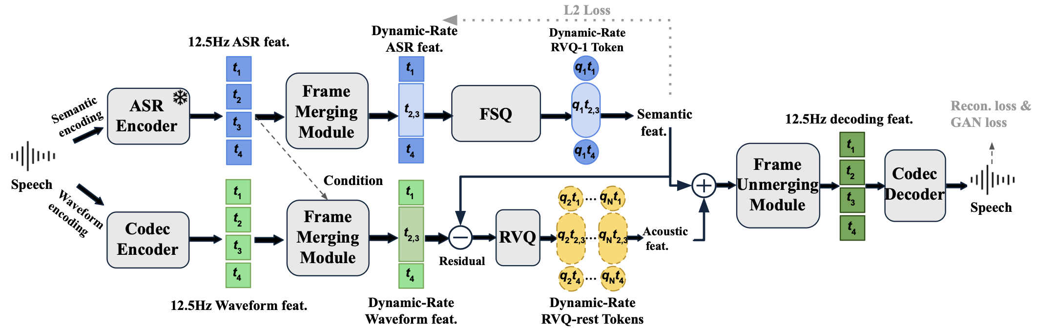 Architecture of FlexiCodec