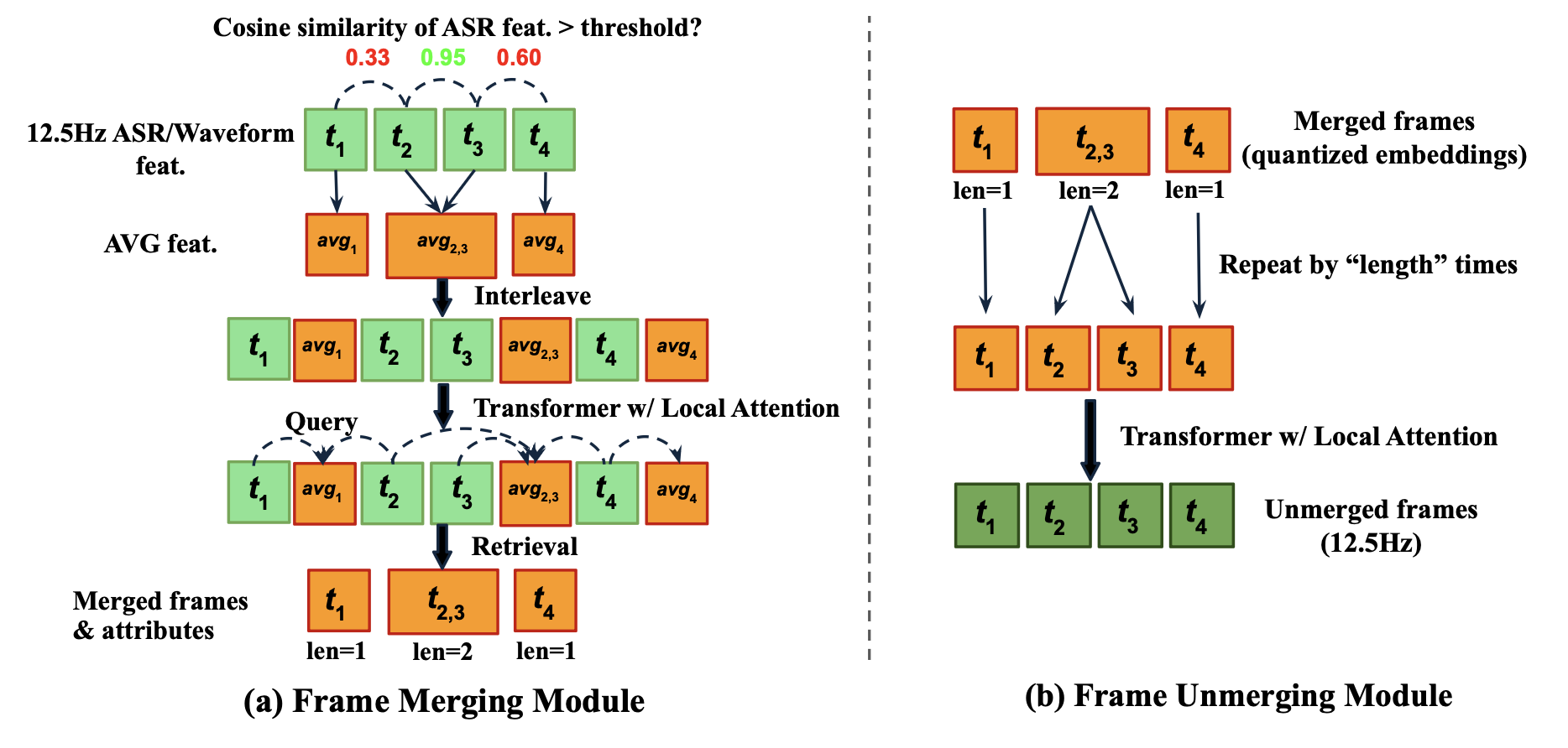 FlexiCodec merging and unmerging architecture